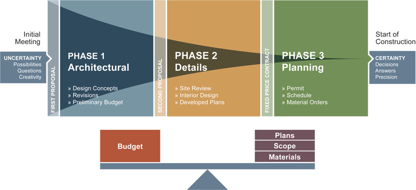 building construction process from start to finish